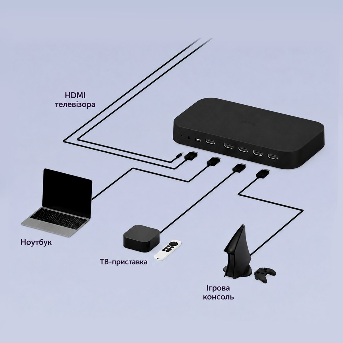 Схема підключення Philips Hue Play HDMI Sync Box 8K: ноутбук, ТВ-приставка, ігрова консоль і HDMI телевізора